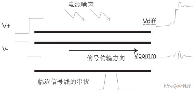 差分传输布线（差分传输信号）