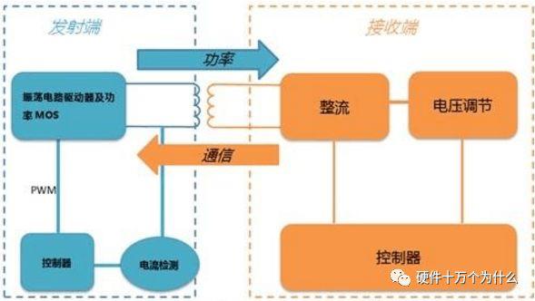 无线充电传输系统规则（无线充电电能传输效率）