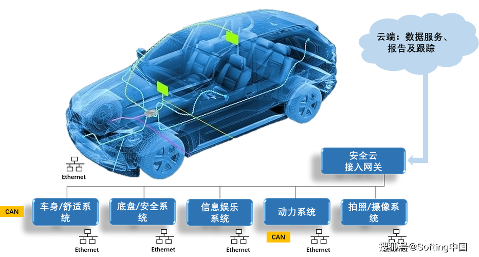 汽车以太网传输(车载以太网数据传输速率)-图2 汽车以太网传输(车载以太网数据传输速率)-图2