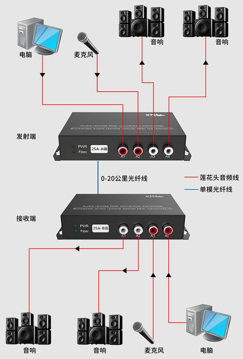 sdi双向音频传输（双向视频传输）