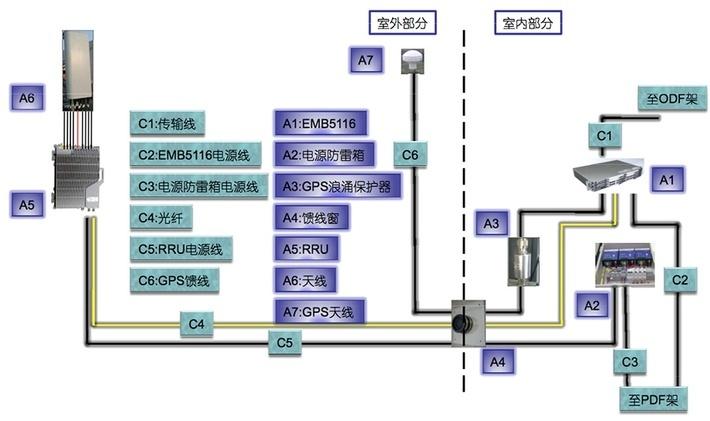 基站传输原理（基站传输系统主要设备包括哪些）