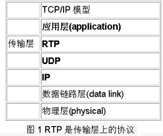 实时传输模块（实时传输协议不适合什么应用）