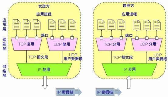 传输层工作原理（传输层技术有哪些）