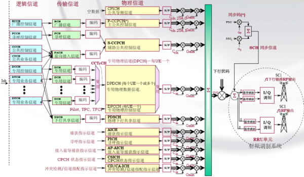 bbu和rru通过传输(bbu和rru之间的接口协议)-图3 bbu和rru通过传输(bbu和rru之间的接口协议)-图3