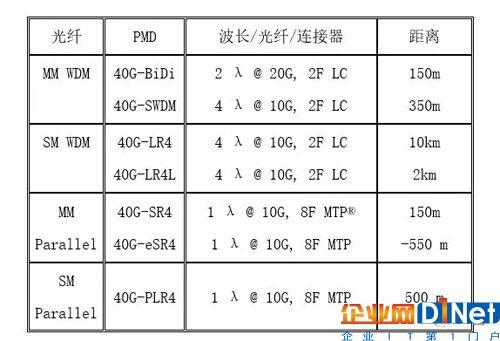 40g传输速率光纤（光纤传输理论最高多少兆）