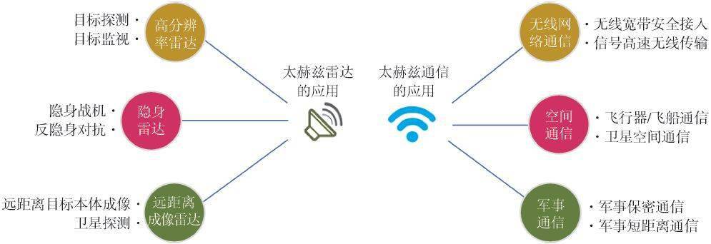 太赫兹精准传输（太赫兹在通信方向的应用）