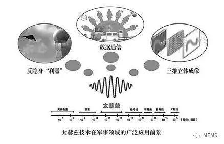 太赫兹精准传输(太赫兹在通信方向的应用)-图3 太赫兹精准传输(太赫兹在通信方向的应用)-图3