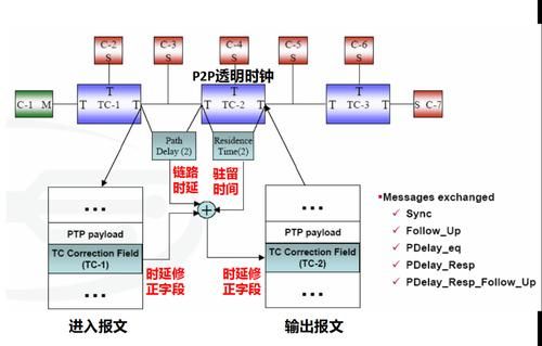 1588时间传输(传输时钟告警怎么处理)-图3 1588时间传输(传输时钟告警怎么处理)-图3