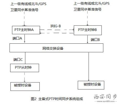1588时间传输(传输时钟告警怎么处理)-图2 1588时间传输(传输时钟告警怎么处理)-图2