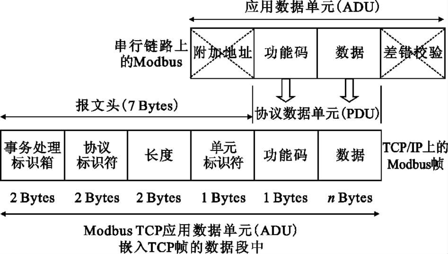 modbus传输速度(modbustcp传输距离)-图2 modbus传输速度(modbustcp传输距离)-图2