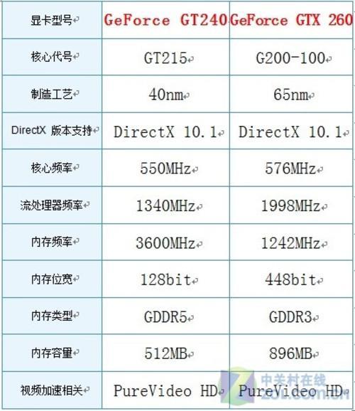 gtx240跑分多少的简单介绍-图2 gtx240跑分多少的简单介绍-图2