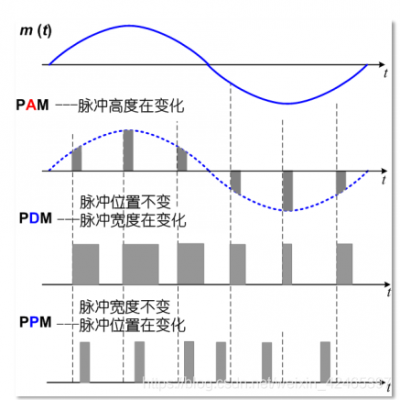 脉冲幅度调制传输（脉冲幅度调制的优点）