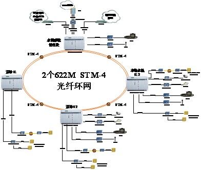 SDH用于点对点传输(sdh光传输点对点组网配置实验)-图3 SDH用于点对点传输(sdh光传输点对点组网配置实验)-图3