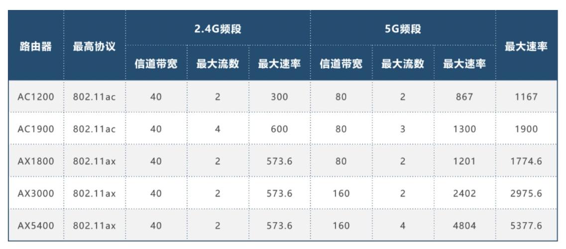无线传输的速率标准(无线传输速度是什么意思)-图2 无线传输的速率标准(无线传输速度是什么意思)-图2