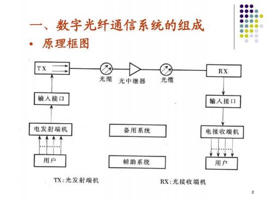 光纤传输系统要求（光纤传输系统具有  及探测器三个要素）