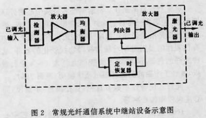 光纤传输系统要求(光纤传输系统具有 及探测器三个要素)-图2 光纤传输系统要求(光纤传输系统具有 及探测器三个要素)-图2