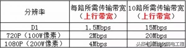 高清视频传输距离（计算高清视频1080p传输需要的最小带宽）