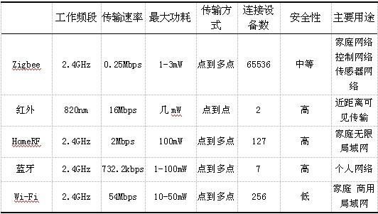 rf433传输速率（rf433距离）