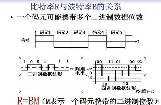 波特率传输速度（波特率和数据传输速率）