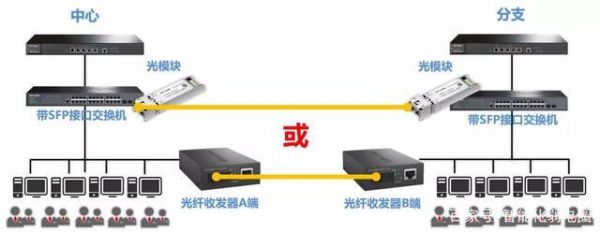 光纤传输用什么模块(光纤传输什么光)-图2 光纤传输用什么模块(光纤传输什么光)-图2
