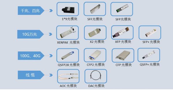 光纤传输用什么模块（光纤传输什么光）