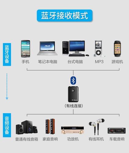 音频蓝牙传输分类（音频蓝牙传输分类有哪些）