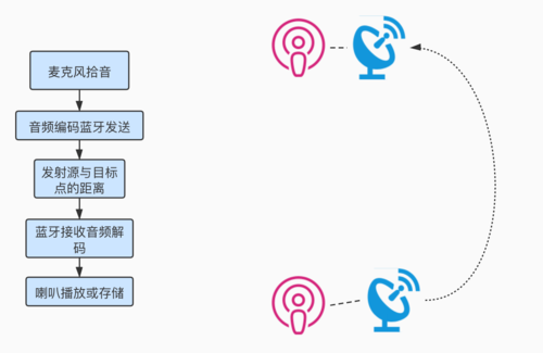 音频蓝牙传输分类(音频蓝牙传输分类有哪些)-图2 音频蓝牙传输分类(音频蓝牙传输分类有哪些)-图2