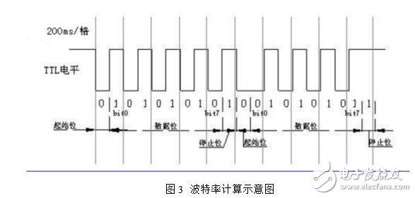 uart信号传输距离（uart通信速率）