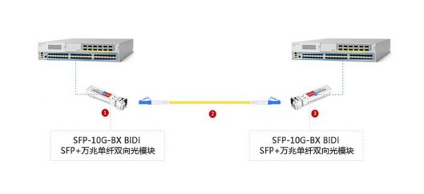 CATV光纤传输系统（光纤传输模块）