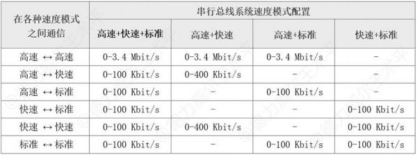 i2c传输应答(i2c的传输速率)-图3 i2c传输应答(i2c的传输速率)-图3