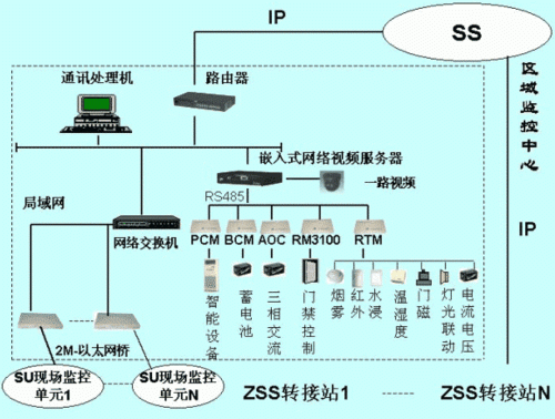 基站传输机房介绍(基站传输系统主要设备包括哪些)-图3 基站传输机房介绍(基站传输系统主要设备包括哪些)-图3