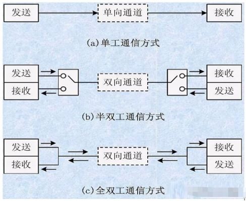 数字信号网络传输（数字信号传递）