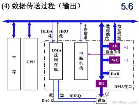 dma设置传输时间(dma数据传输)-图2 dma设置传输时间(dma数据传输)-图2