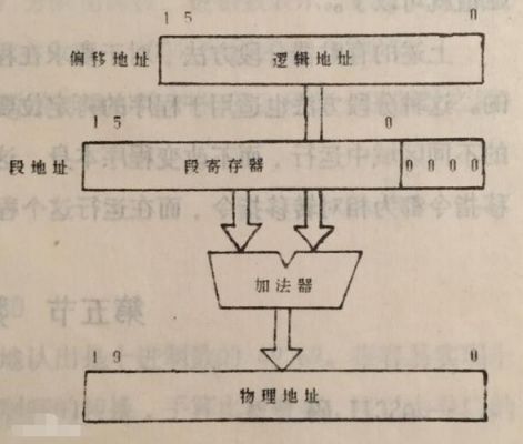偏移量传输数据（偏移量转换为物理地址）