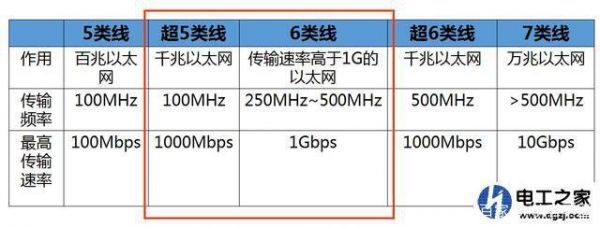 6类线的传输速率（6类线的传输速率是多少）