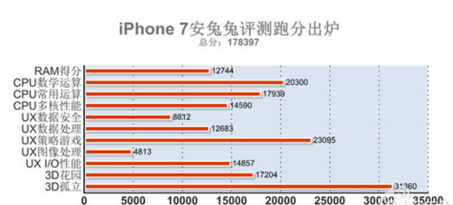 苹果7跑分死机的简单介绍-图2 苹果7跑分死机的简单介绍-图2