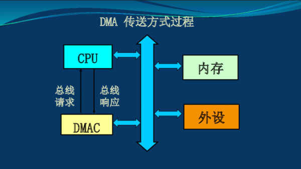 dma传输量很大(dma传输单位)-图3 dma传输量很大(dma传输单位)-图3