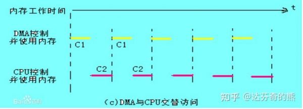 dma传输量很大（dma传输单位）