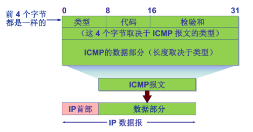 icmp是传输层协议(icmp协议是网络层协议icmp报文封装在什么内传输)-图3 icmp是传输层协议(icmp协议是网络层协议icmp报文封装在什么内传输)-图3