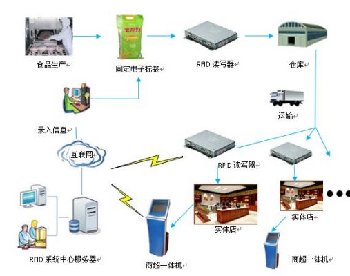 rfid读写器云端传输(rfid读到的数据上传到数据库)-图1 rfid读写器云端传输(rfid读到的数据上传到数据库)-图1
