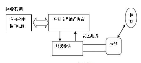 rfid读写器云端传输(rfid读到的数据上传到数据库)-图2 rfid读写器云端传输(rfid读到的数据上传到数据库)-图2