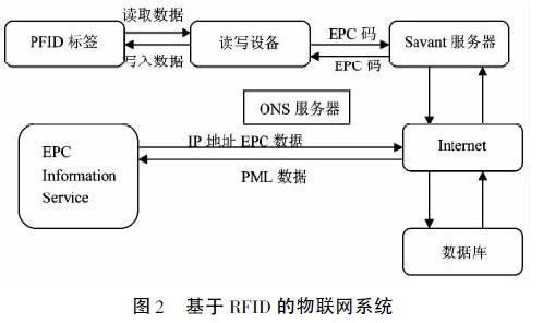 rfid读写器云端传输(rfid读到的数据上传到数据库)-图3 rfid读写器云端传输(rfid读到的数据上传到数据库)-图3