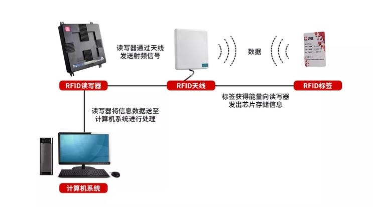 rfid传输(RFID传输的是什么数据)-图2 rfid传输(RFID传输的是什么数据)-图2