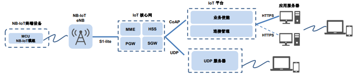 nb传输用什么模块(nb_iot采用几种传输方案)-图3 nb传输用什么模块(nb_iot采用几种传输方案)-图3