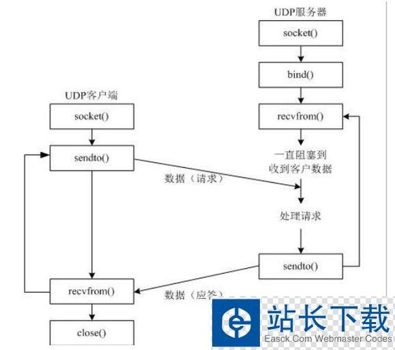 udp传输时间（udp数据传输过程）