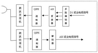 数字电视传输系统（传输数字电视信号调制方式）