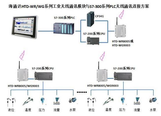 工业无线传输协议（工业无线传输模块）