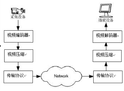 视频传输处理（视频传输功能）