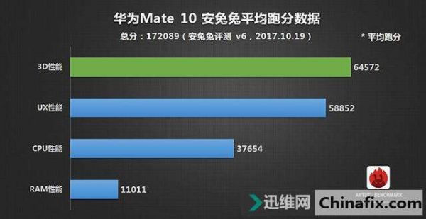 关于海思麒麟650跑分的信息-图3 关于海思麒麟650跑分的信息-图3