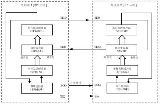 spi数据传输驱动(spi传输原理)-图3 spi数据传输驱动(spi传输原理)-图3
